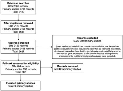 Role of long-chain polyunsaturated fatty acids, eicosapentaenoic and docosahexaenoic, in the regulation of gene expression during the development of obesity: a systematic review